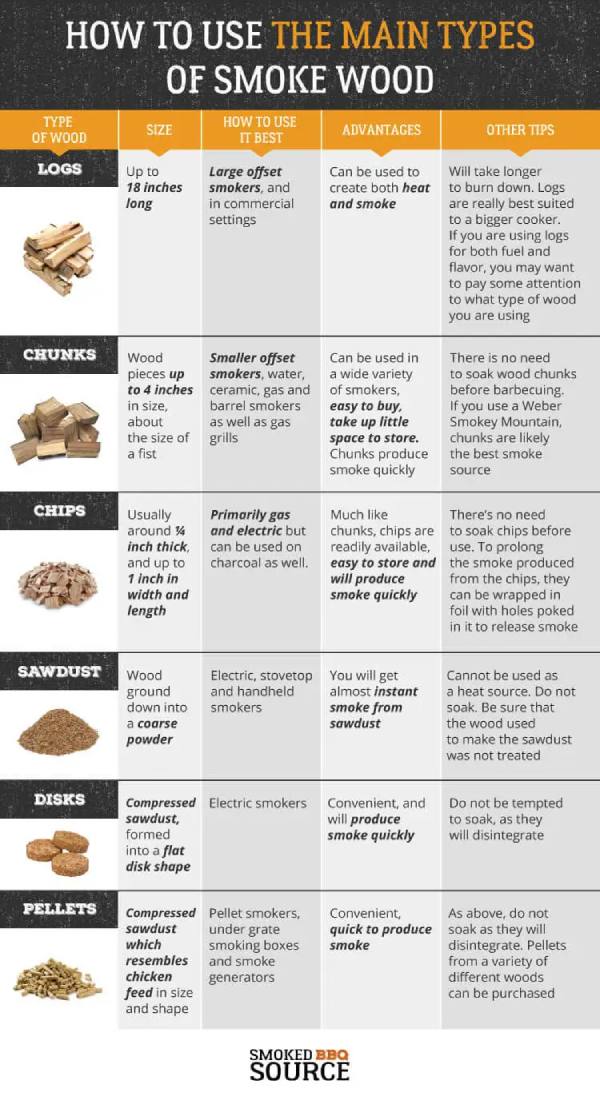 Main Types Of Smoke Wood