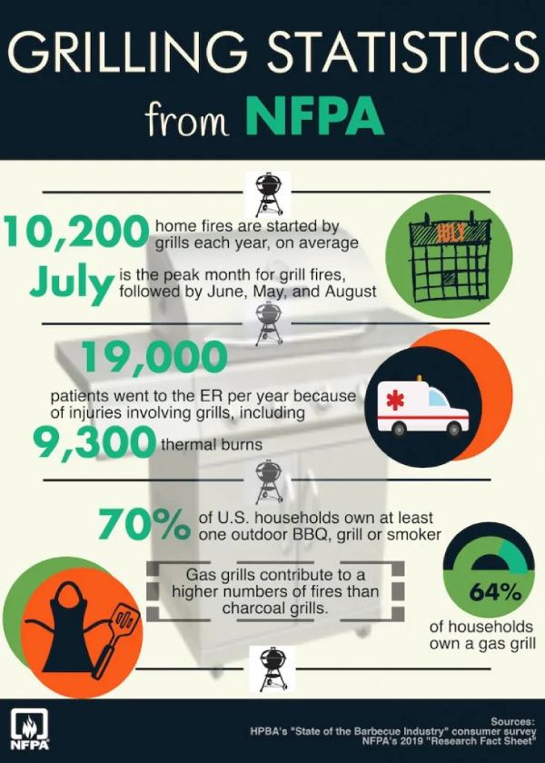 Grilling safety statistics infographic