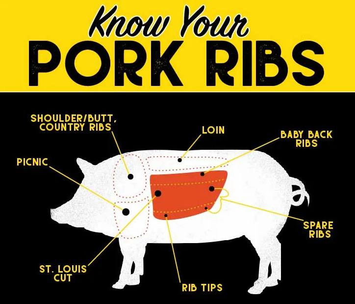 Parts Of Pork Ribs