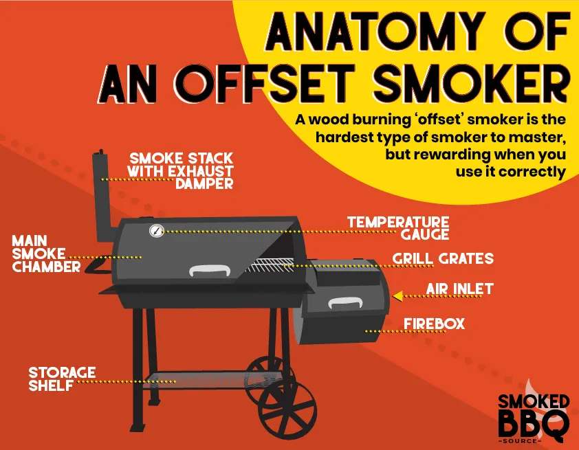 Offset Smoker