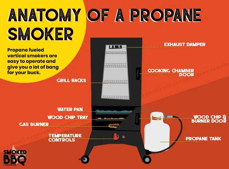 illustration showing all the parts of a gas smoker